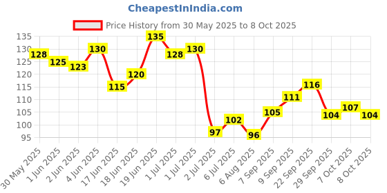 flipkart.com ngl-x SHREE_WIPE_3PC ngl-x Price History Graph from 30 May 2025 to 8 Oct 2025