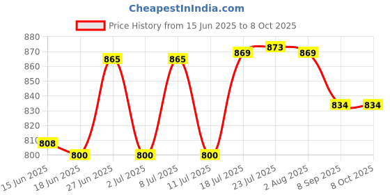 flipkart.com n.g.m. agrocare American Guatemala/5G Napier & Dwarf Napier Each 10 Total 20 Grass Stick Seed n.g.m. agrocare Price History Graph from 15 Jun 2025 to 8 Oct 2025