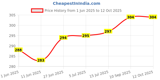 flipkart.com n.g.m. agrocare Smart/Dwarf/Indonesia Multi-Cut Hybrid Napier Grass slips/Sticks for Cultivation Seed n.g.m. agrocare Price History Graph from 1 Jun 2025 to 12 Oct 2025