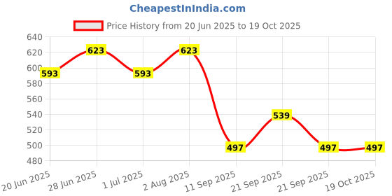 flipkart.com ngmmusicals Violin Shoulder Rest ngmmusicals Price History Graph from 20 Jun 2025 to 18 Oct 2025