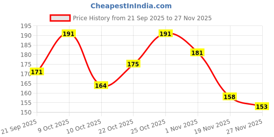 flipkart.com NGR FASHION Money Belt, Wallet Pouch Waist Bag Price History Graph from 21 Sep 2025 to 27 Nov 2025
