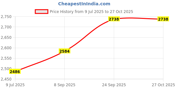 flipkart.com antilia NGS 2449 2 slice 1000 Watt Panini Sandwich Grill Maker Grill antilia Price History Graph from 9 Jul 2025 to 27 Oct 2025