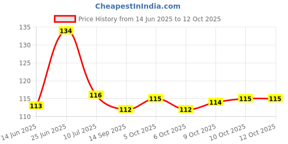 flipkart.com ngsai Baby fruit feeder silicone fresh and safe feeder Feeder ngsai Price History Graph from 14 Jun 2025 to 12 Oct 2025