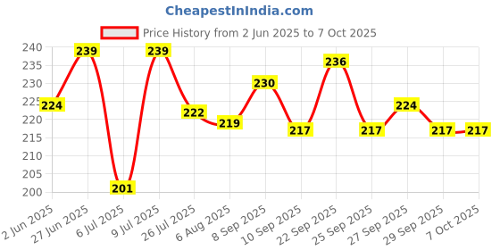 flipkart.com ngtradingco 210 TC Polyester Double Solid Fitted (Elastic) Bedsheet ngtradingco Price History Graph from 2 Jun 2025 to 7 Oct 2025