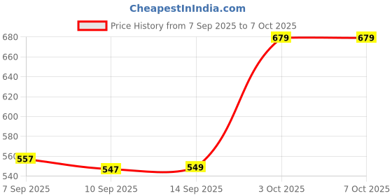 flipkart.com ngvtraders METAL Price History Graph from 7 Sep 2025 to 7 Oct 2025