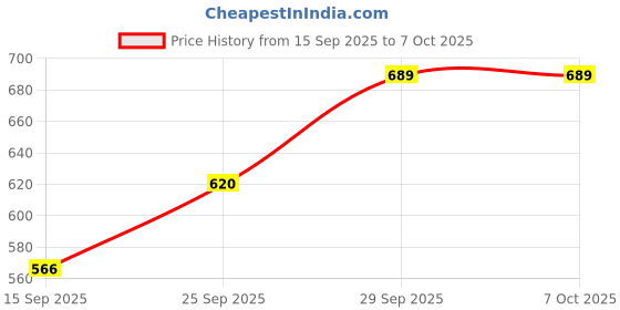 flipkart.com ngvtraders Plastic Price History Graph from 15 Sep 2025 to 7 Oct 2025
