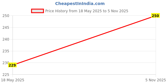 flipkart.com ngwled 10/25 mm 2 Pcs Male Cable Connector Used for Welding Machine Inverter Welding Machine ngwled Price History Graph from 18 May 2025 to 5 Nov 2025