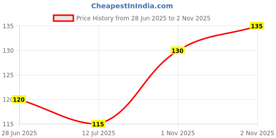 flipkart.com NH Fashion Wine petticoat Pure Cotton Petticoat Price History Graph from 28 Jun 2025 to 2 Nov 2025