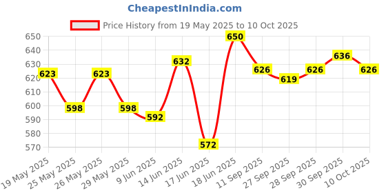 flipkart.com nh i ndustrial YAMAHA R15 V4 R15M GRAB RAIL TAIL PRODUCTOR Bike Crash Guard nh i ndustrial Price History Graph from 19 May 2025 to 10 Oct 2025