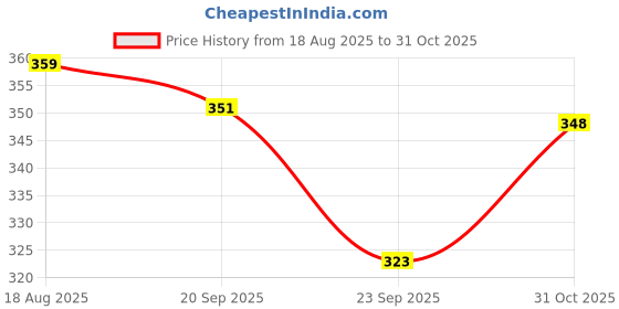 flipkart.com nh industrial Yamaha R15 V1 & V2 Bubble Visor Bike Headlight Visor nh industrial Price History Graph from 18 Aug 2025 to 31 Oct 2025