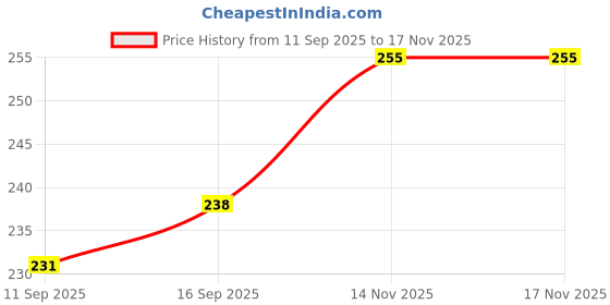 flipkart.com nh kitchen world Collapsible Deep Frying Basket nh kitchen world Price History Graph from 11 Sep 2025 to 14 Nov 2025