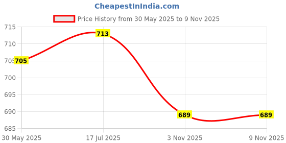 flipkart.com nihilano NH-MahiMagnetic Nasal Strips for Breathing | Anti Snoring Nose Clip Anti-snoring Device nihilano Price History Graph from 30 May 2025 to 3 Nov 2025