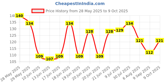 flipkart.com nh world 10000 ml Cooking Oil Dispenser Set nh world Price History Graph from 28 May 2025 to 9 Oct 2025