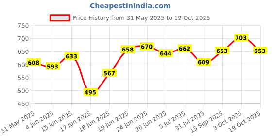 flipkart.com nh world 5 Layers Foldable Cloth Storage PVC Collapsible Wardrobe nh world Price History Graph from 31 May 2025 to 19 Oct 2025