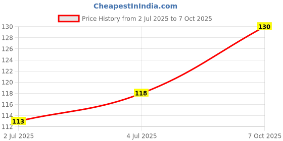 flipkart.com nh world Bathroom Shelf No Drill Easy to Installed Removable Reusable Vacuum Suction Plastic Wall Shelf nh world Price History Graph from 2 Jul 2025 to 7 Oct 2025