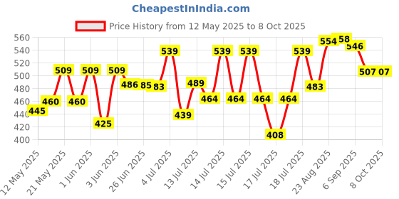 flipkart.com nh world Cold Manual Dough Press nh world Price History Graph from 12 May 2025 to 8 Oct 2025