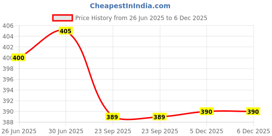 flipkart.com NH WORLD Eyebrow Trimmer Machine For Women Face, Lips, Nose Hair Removal Grooming Kit 45 minRuntime 1 Length Settings Price History Graph from 26 Jun 2025 to 6 Dec 2025