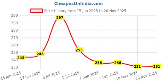 flipkart.com NH WORLD Fast Charging Data Cable 5 in 1 Cable Storage Box 60W Charging Pad Price History Graph from 15 Jun 2025 to 28 Nov 2025