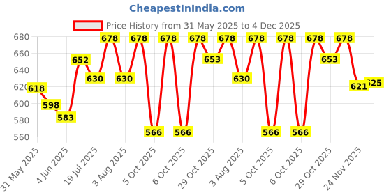 flipkart.com nh world FS-03 Mini Facial Steamer nh world Price History Graph from 31 May 2025 to 4 Dec 2025