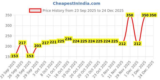 flipkart.com nh world Fuel Transfer Pump High Pump for any Non Corrosive Liquid+2.4Mtr Pipe(NUT LOCK) Magnetic Aquarium Cleaner nh world Price History Graph from 23 Sep 2025 to 24 Dec 2025