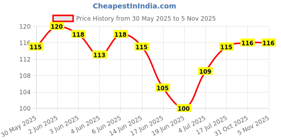 flipkart.com nh world Ganesh Fuel Transfer Pump And 2 meter Pipe with 2 clam Electrical Aquarium Cleaner nh world Price History Graph from 30 May 2025 to 4 Nov 2025