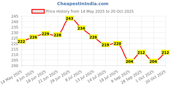 flipkart.com nh world Garden Pump Pressure Sprayer|Lawn Sprinkler|Water Mister|Spray Bottle for Herbicides, Pesticides, Fertilizers, Plants Flowers 2 Liter Capacity 2 L Tank Sprayer nh world Price History Graph from 14 May 2025 to 20 Oct 2025