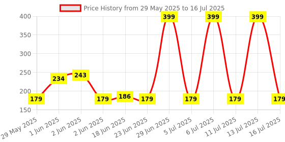 flipkart.com NH WORLD Green Multipurpose Laser Light Purabelle Disco Pointer Pen Beam with Adjustable Antena Cap to Change Project Design for Presentation(532 NM) Price History Graph from 29 May 2025 to 16 Jul 2025