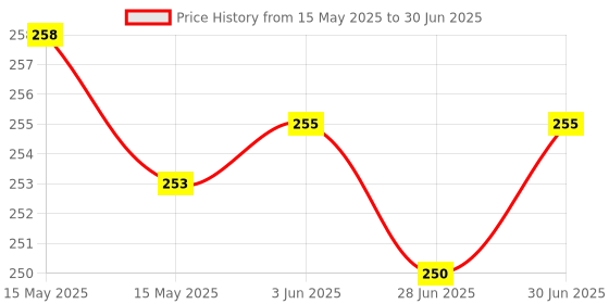 flipkart.com NH WORLD High Quality Electronic Digital Professional Mini Scale A100 Weighing Scale Price History Graph from 15 May 2025 to 30 Jun 2025