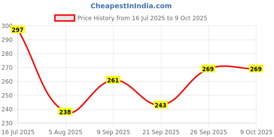 flipkart.com NH WORLD Industries Professional Office Presentation 303 Green Laser Pointer Beam Pen Price History Graph from 16 Jul 2025 to 8 Oct 2025