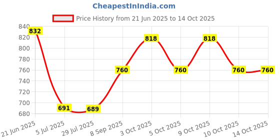 flipkart.com nh world Magnetic Educational Toys Travel Chess Set with Folding Board 8 cm Chess Board 8 cm Chess Board nh world Price History Graph from 21 Jun 2025 to 14 Oct 2025