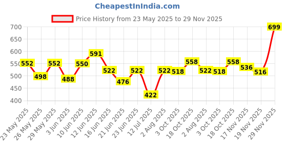 flipkart.com nh world Multi-Functional Coffee Grinder Electric 150W Stainless Steel Grain Grinder, Portable Coffee Bean Seasonings Mill Powder Machine for Home and Office + Wireless Mini Coffee/Milk/Egg Beater Electric Foam Hand Blender Mixer Classic Sleek Design Froth Whisker Latte Maker for Milk,Coffee, Beater,Juice,Cafe Latte,Cappuccino (Mini Blender) 5 Cups Coffee Maker nh world Price History Graph from 23 May 2025 to 29 Nov 2025
