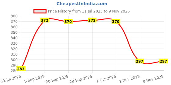 flipkart.com nh world Penguin Shaped Hot and Cold Water Bottle, Bottle Flask Travel Insulated Steel Thermos Water Bottle-Green 300 ml Water Bottle nh world Price History Graph from 11 Jul 2025 to 8 Nov 2025