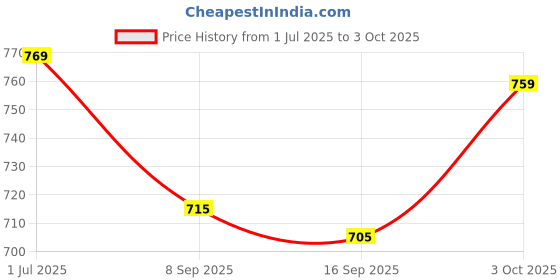 flipkart.com nh world Revolving Globe Glass 3D LED Night Light with Bluetooth Connect Music Table Lamp nh world Price History Graph from 1 Jul 2025 to 3 Oct 2025