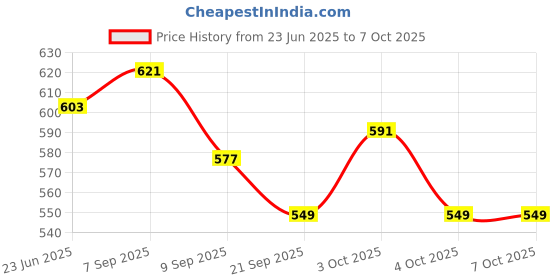 flipkart.com nh world Transparent Plane Bump and Go Plane Aeroplane Plane with 3D Lightning nh world Price History Graph from 23 Jun 2025 to 7 Oct 2025