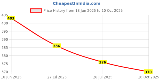 flipkart.com nh world Water Resistant Heavy Duty 5 Mode Aluminum Alloy Torch 400m Long Range LED Flashlight Torch nh world Price History Graph from 18 Jun 2025 to 10 Oct 2025