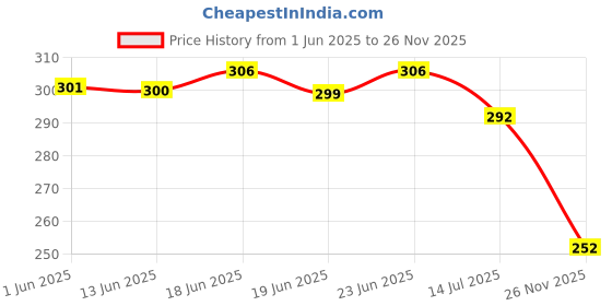 flipkart.com nh2 Women Flats Sandal nh2 Price History Graph from 1 Jun 2025 to 26 Nov 2025