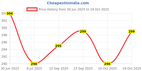 flipkart.com nh2 Women Flats Sandal nh2 Price History Graph from 30 Jun 2025 to 19 Oct 2025