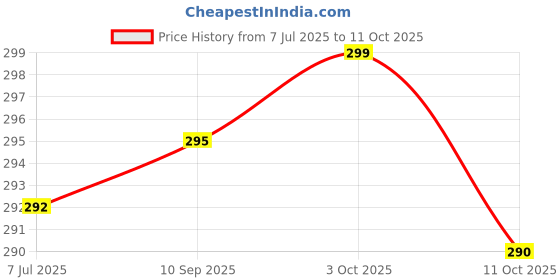 flipkart.com nh2 Women Flats Sandal nh2 Price History Graph from 7 Jul 2025 to 11 Oct 2025