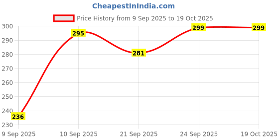 flipkart.com nh2 Women Flats Sandal nh2 Price History Graph from 9 Sep 2025 to 18 Oct 2025