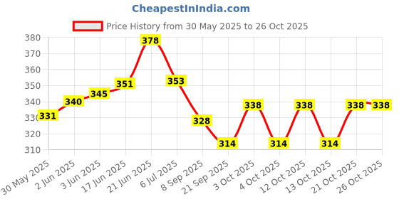 flipkart.com natural NH20249 Yoga Rope/Pocket Gym Rope/Tummy Trimmer (Upgraded Version) (Orange) Ab Exerciser natural Price History Graph from 30 May 2025 to 26 Oct 2025