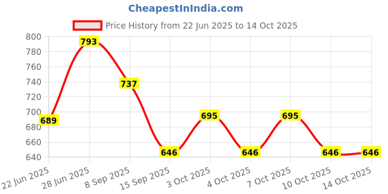 flipkart.com nhb boutique 0 ml Manual Ice Cream Maker nhb boutique Price History Graph from 22 Jun 2025 to 13 Oct 2025