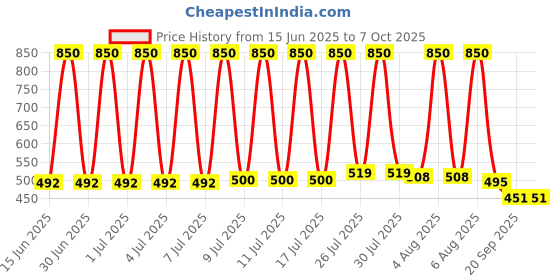 flipkart.com NHB BOUTIQUE 500mW Rechargeable Green Laser Pointer And Disco Light with Adjustable Cap Price History Graph from 15 Jun 2025 to 6 Oct 2025