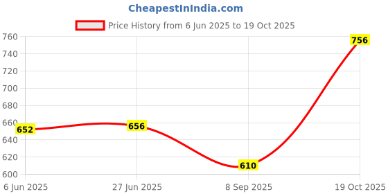 flipkart.com nhb boutique Premium Non-Stick Aluminium Grill Sandwich Toaster/Maker/Griller Grill nhb boutique Price History Graph from 6 Jun 2025 to 19 Oct 2025