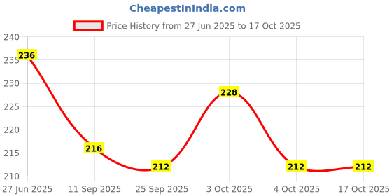 flipkart.com nhb butter paper 1kg Foil Holder nhb Price History Graph from 27 Jun 2025 to 16 Oct 2025