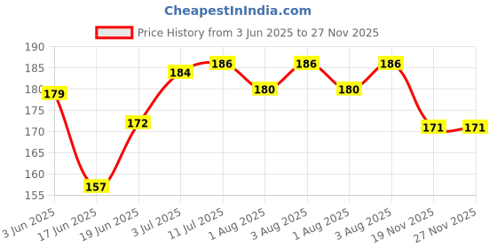 flipkart.com celestial nhbgy bt BREAST MASSAGE OIL9+898 celestial Price History Graph from 3 Jun 2025 to 27 Nov 2025