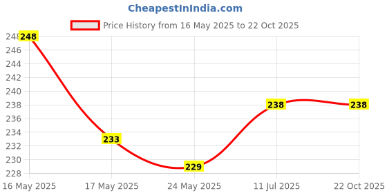 flipkart.com NHC Hair Curler Iron NHC471B Electric Hair Curler Price History Graph from 16 May 2025 to 21 Oct 2025