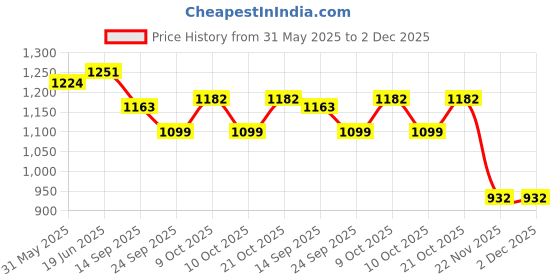 flipkart.com nhd Phenolic Resin Carrom Striker nhd Price History Graph from 31 May 2025 to 1 Dec 2025