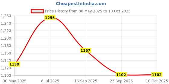 flipkart.com nhd Phenolic Resin Carrom Striker nhd Price History Graph from 30 May 2025 to 10 Oct 2025