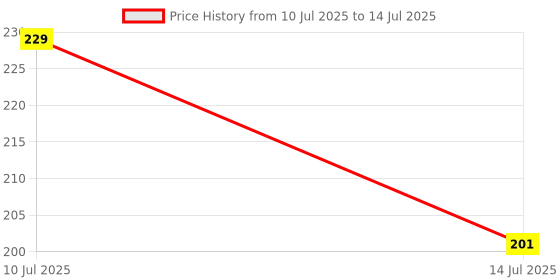 flipkart.com NHE WOODEN SERVING AND COOKING SPOONS SET OF 5 Wooden Serving Spoon Set nhe Price History Graph from 10 Jul 2025 to 14 Jul 2025