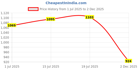 flipkart.com nhi international High quality Skating in-line shoe have different size and with PU LED.(blue) In-line Skates - Size 6-9 UK nhi international Price History Graph from 1 Jul 2025 to 2 Dec 2025